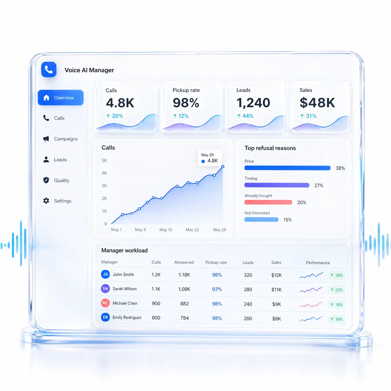 Instagram analytics dashboard powered by AI